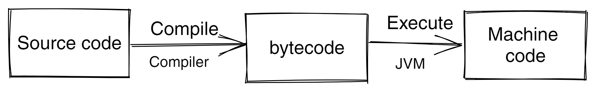Java source code to bytecode