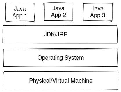 Java traditional deployment model